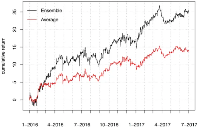 Figure 3. Comparison of cumulative return between the combined agent (Ensemble) and the average of agents (Average)