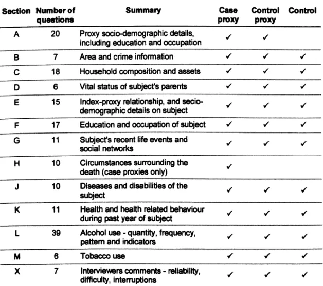 Table 3.3 Summary of questionnaire module content