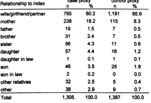 Table 4.3 Index-proxy relationship as reported by proxy