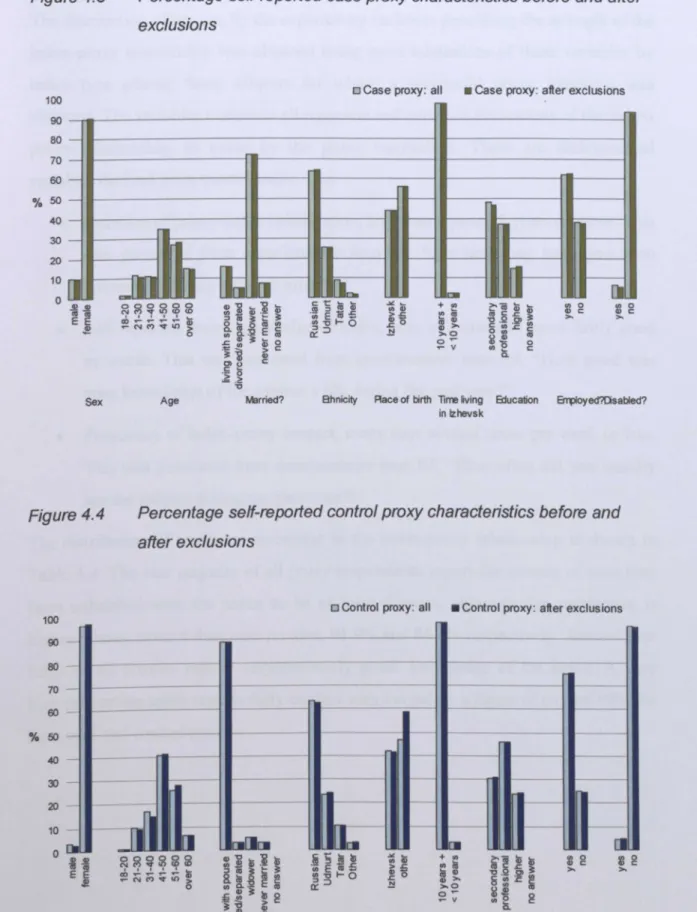 Figure 4.3 Percentage self-reported case proxy characteristics before and after exclusions    --  r--  r--  t---  t--(t---[t [J t-- rI[J JI