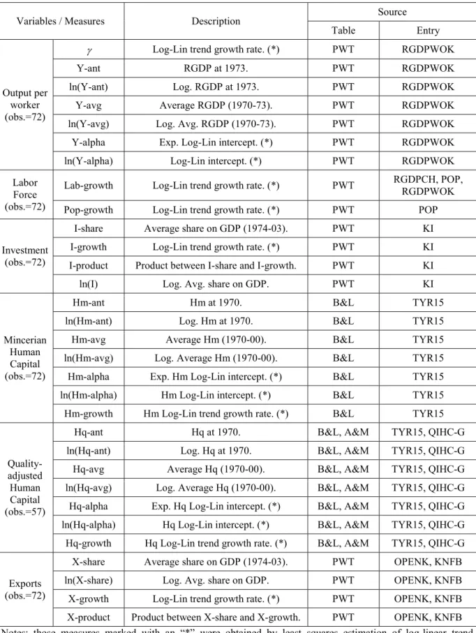 Table A.2 – Data Sources and Construction. 