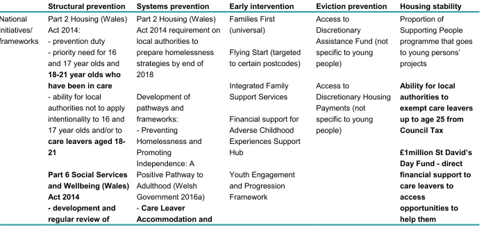 Table A.1: Preventing youth homelessness in Wales: national interventions 