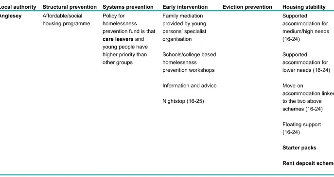 Table A.2: Preventing youth homelessness in Wales: local interventions  