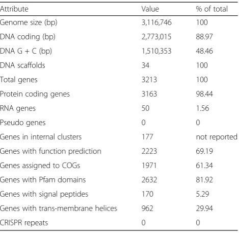 Table 2 Project information