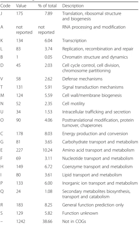 Table 4 Number of genes associated with general COGfunctional categories