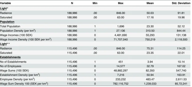 Table 1. Data Descriptives (Note: 10 SEK is approximately equivalent to 1.5 USD).