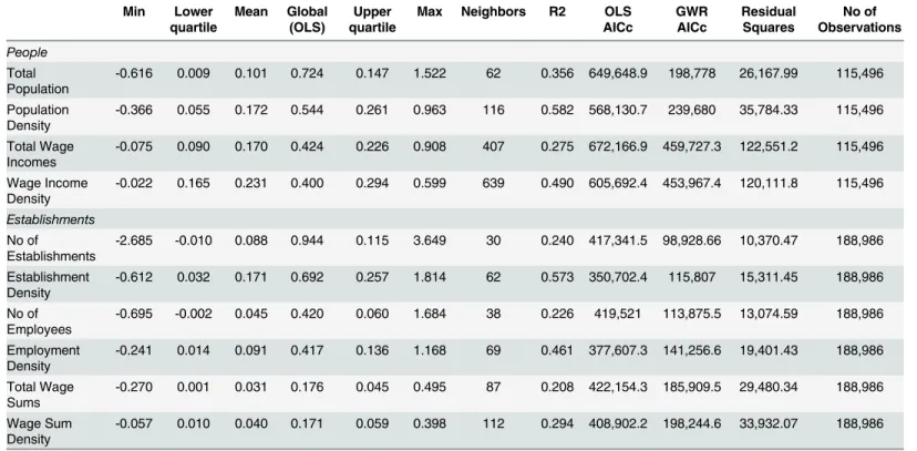 Figs 3 and 4 clearly illustrates the difference in clustering effects for the individually esti- esti-mated β -coefficients from the geographically weighted regressions