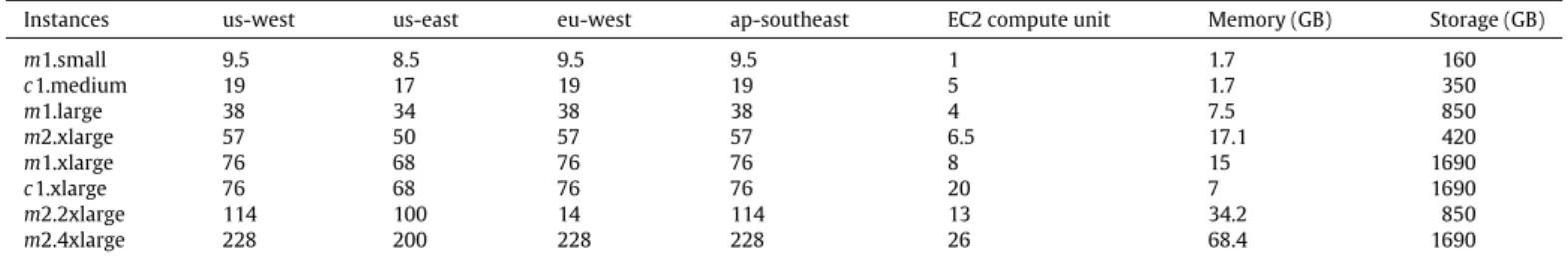 Fig. 1. Spot price and the inter-price time of Spot Instances.