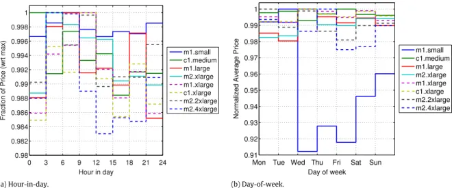 Fig. 2. Patterns of spot price in eu-west data center.