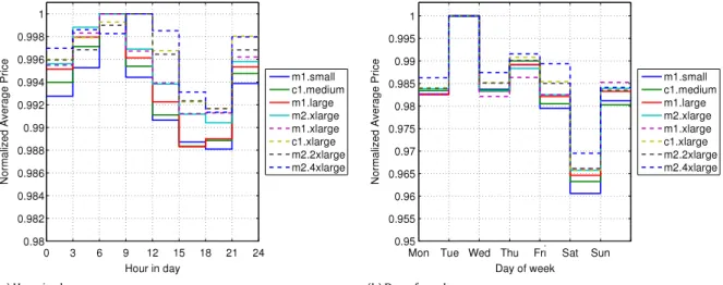Fig. 3. Patterns of spot price in us-east data center.