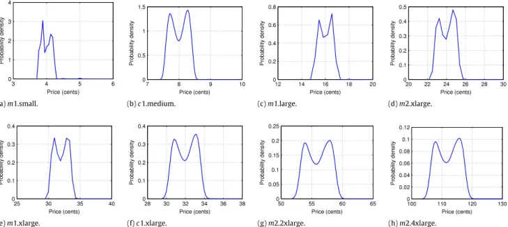 Fig. 4. Probability density functions of spot price for all SIs in the eu-west data center.