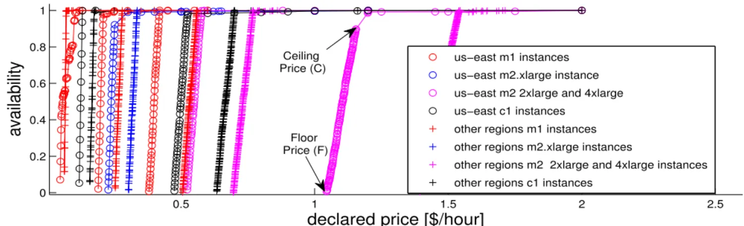 Figure 1: Availability of Windows-running spot instance types as a function of their declared price