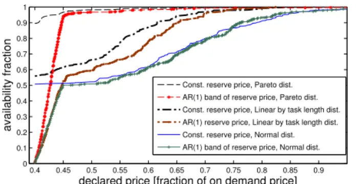 Figure 8: Simulation results for various bidding models, with constant and AR(1) reserve price.