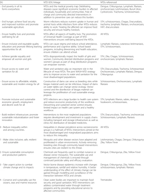 Table 1 The sustainable development goals, the linkage between SDGs and NTDs and the NTDs referenced