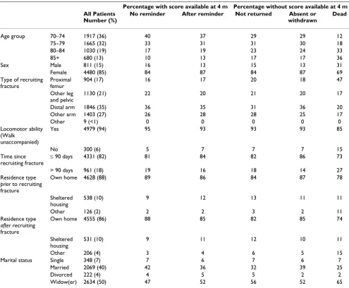 Table 2: Number (%) of EQ5D scores at each follow up point