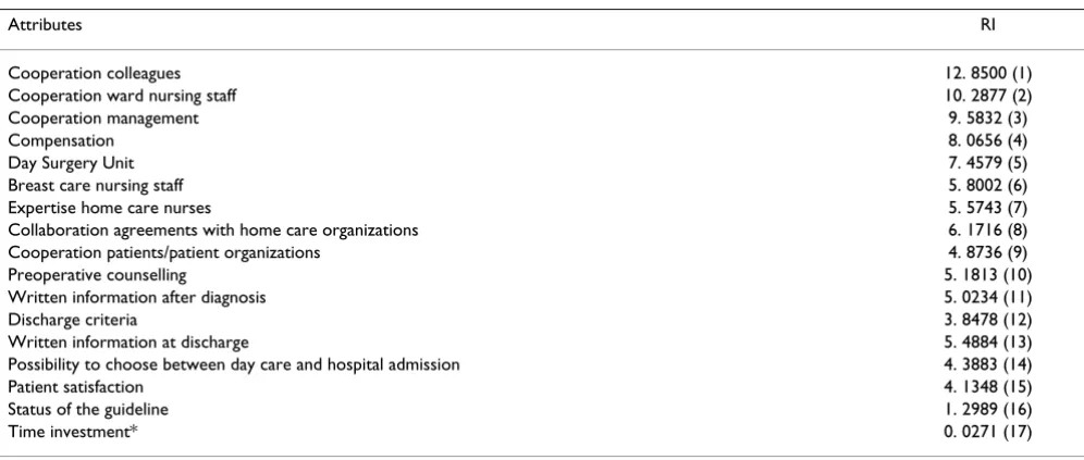 Table 2: Respondents' and hospital characteristics