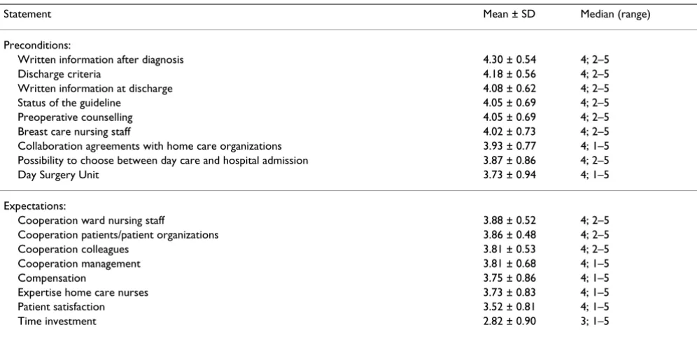Table 4: Health care professionals' perceptions about potential barriers and facilitators to the implementation of the guideline for breast cancer surgery in day care