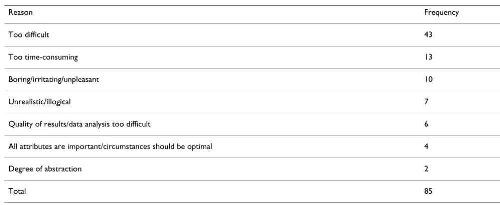 Table 5: Why respondents think DCE is an inappropriate method