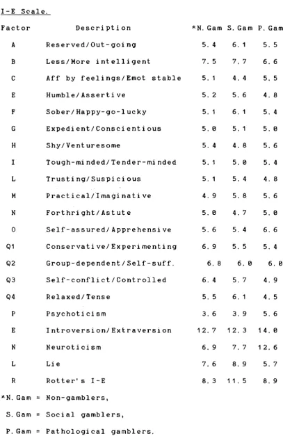 Table 1. The mean scores of non-gamblers, gamblers and 
