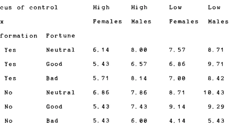 Table 4. Group means of the higher stakes chosen by 