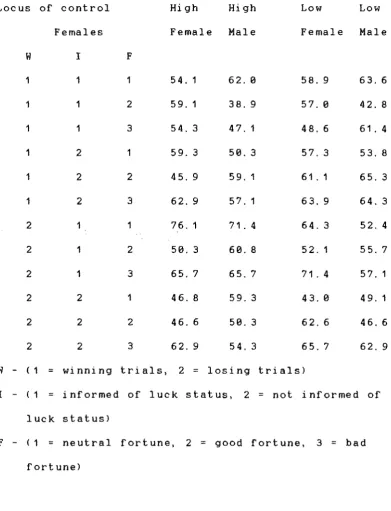 Table 5. Group means of the accuracy of recall of 