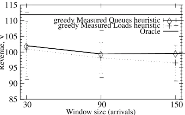 Figure 6. Bursty arrivals: different window sizes; unequal charges.