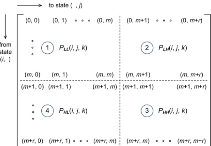 Fig. 7. One-step transition probability matrix: range of validity for P (i, j, k) equations.