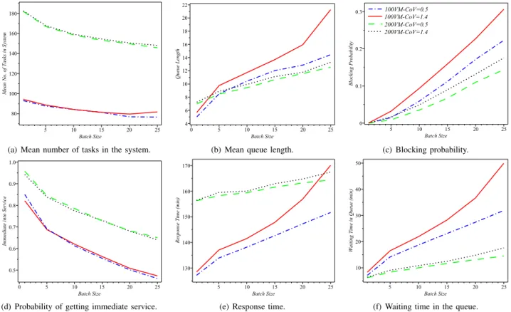 Fig. 9. Performance measures as function of mean batch size of super-tasks.