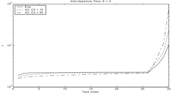 Figure 3. 30-task application running on a 5-workstations central cluster.  