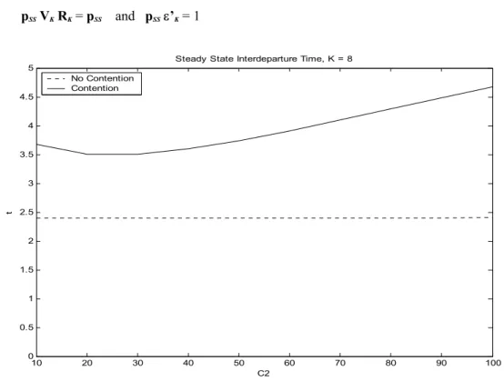 Figure 5. Steady state interdeparture time for a cluster of 8 workstations. Two cases are considered when the shared  server under a heavy load and light load