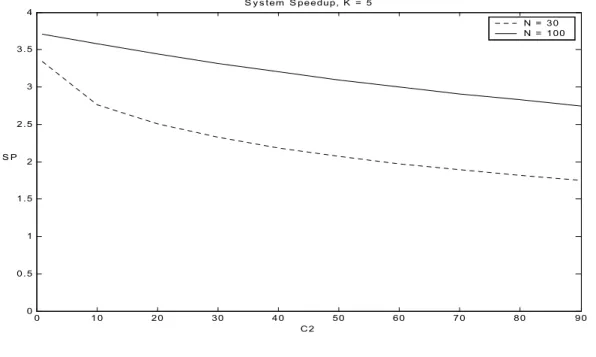 Figure 8. The effect of service distribution on the system speedup.