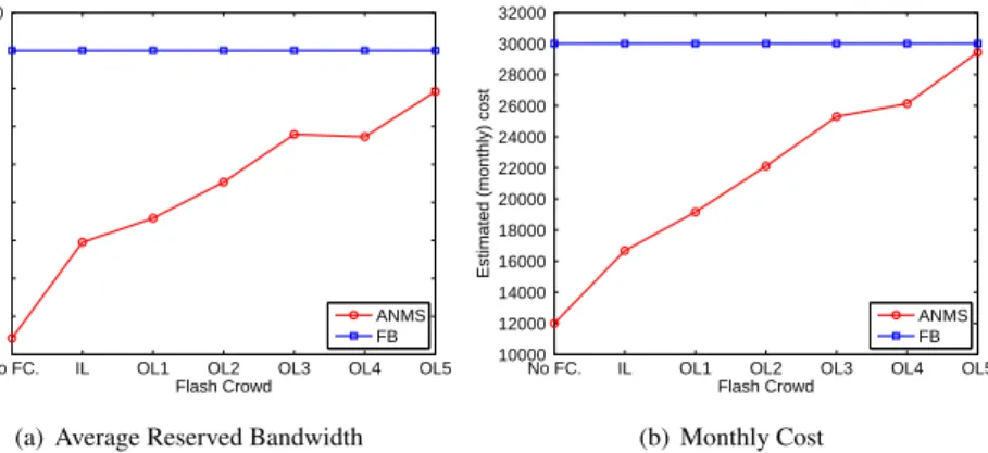 Figure 3: Comparison between ANMS and fixed bandwidth reservation