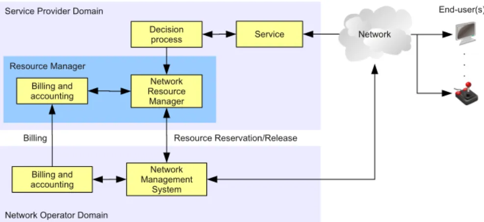 Figure 1: Building blocks of the Cross-Layer QoE aware ANMS.