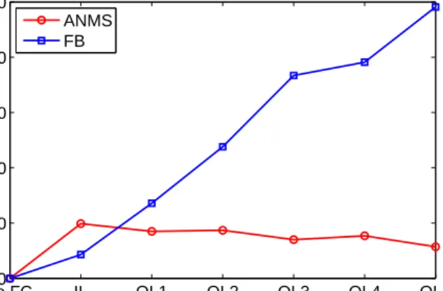 Figure 2: Comparison in fracion of time with unsatisfied users