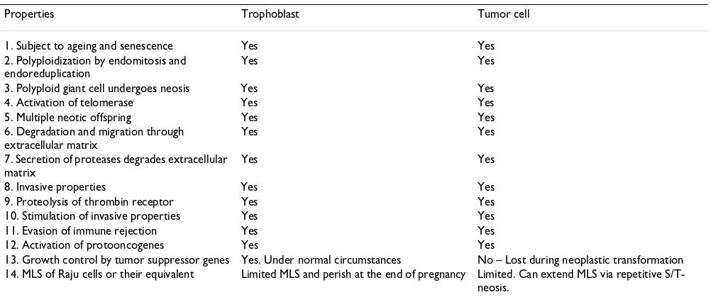 Table 2: Similarities between trophoblast maturation and tumor cell self-renewal