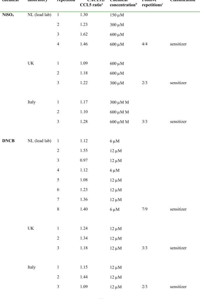 Table 2: Summary of inter and intra laboratory variation in CXCL12/CCL5 ratio of sensitizers.