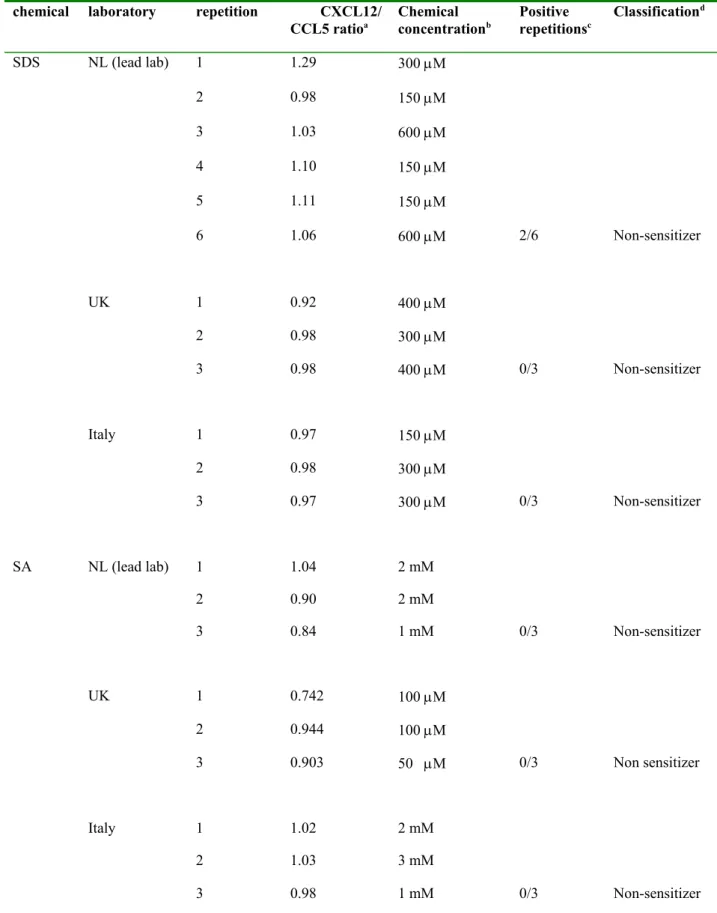 Table 3: Summary of inter and intra laboratory variation in CXCL12/CCL5 ratio of non- non-sensitizers.
