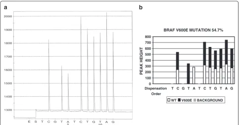 Table 3 Comparison of Manual and Software DataAnalysis Results for EGFR mutations