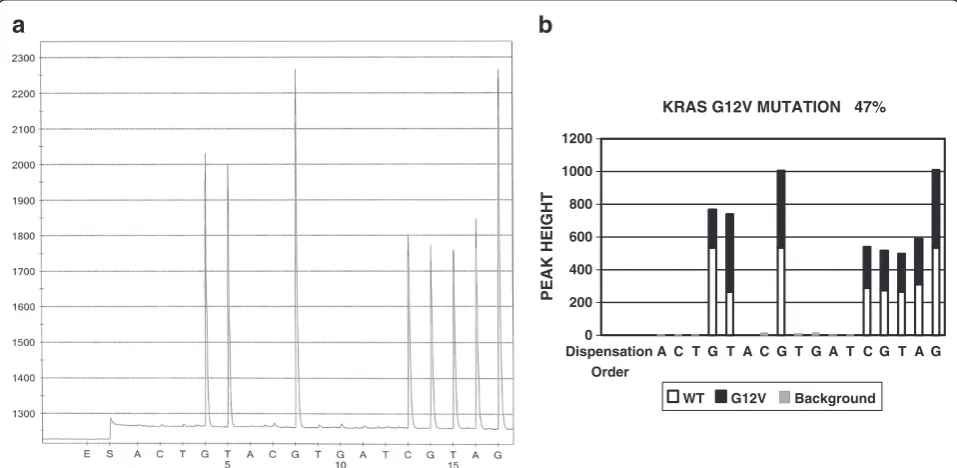 Table 4 Comparison of Manual and Software DataAnalysis Results for BRAF mutations