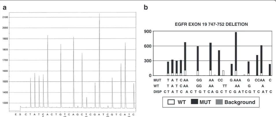 Figure 5 The pyrogram of EGFR exon19 747–752 deletion and software analysis result. Panel A is a pyrogram of EGFR exon 19 deletionbetween codon 747 and 752