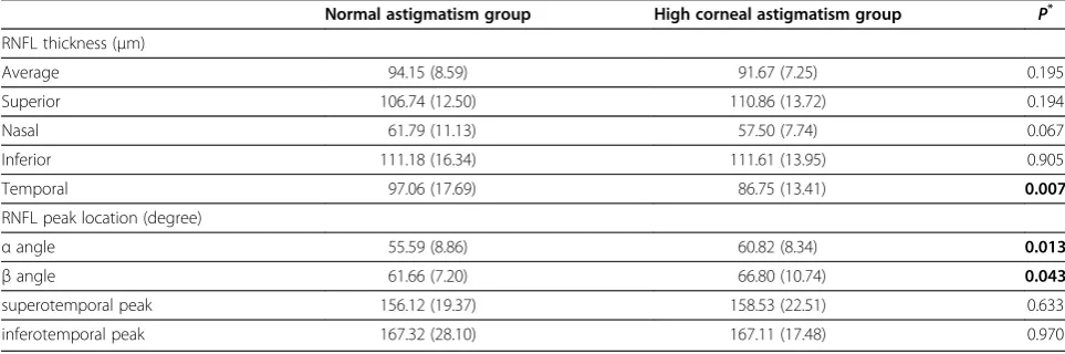 Table 2 Comparisons of ONH parameters in different astigmatism groups (x� � s)
