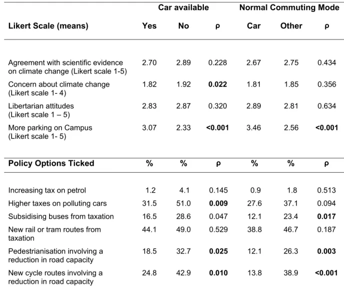 Table 5 Crosstabulations of Attitudes against Car Availability and Commuting Mode