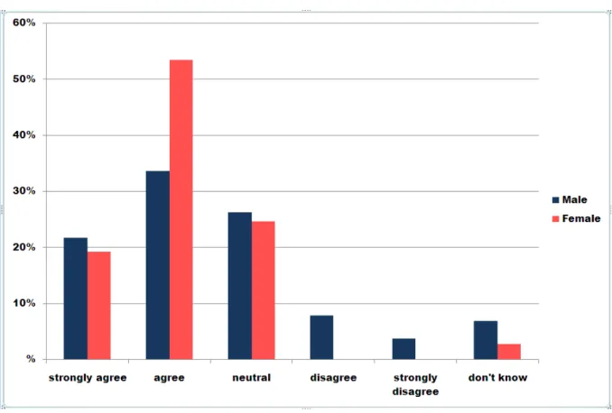 Figure 3 Gender differences in attitudes to scientific evidence on climate change Cross-tabulating year of study with the variables in Table 5 produced no statistically  significant results