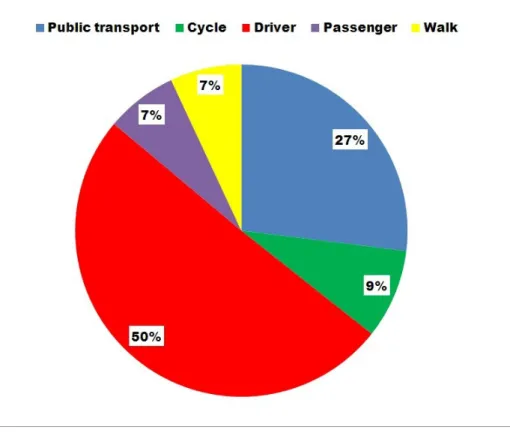 Figure 1 – Normal mode of travel to Campus (excluding campus-based students) The proportion arriving by car is slightly higher than that of the university’s annual travel  survey (which showed 51% of students arriving by car 32% by public transport)