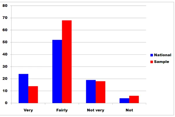 Figure 2 Concern About Climate Change Compared to DfT (2010)