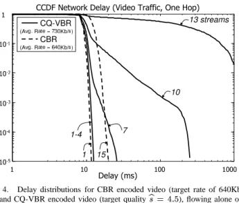 Fig. 4. Delay distributions for CBR encoded video (target rate of 640Kb/s) and CQ-VBR encoded video (target quality     ), flowing alone on a 10Base-T link.