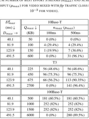 Fig. 5. Buffer and Delay losses for VBR video traffic when mixed with best effort traffic on either a T3 link for various buffer sizes (225, 450 and 675KBytes) and a delay requirement of 100ms or a 10Base-T link for two buffer sizes (150K, 600K) and two de