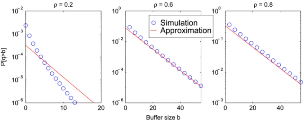 Fig. 2. Geometric burst duration with γ = 2/3 and release rate c = 4.