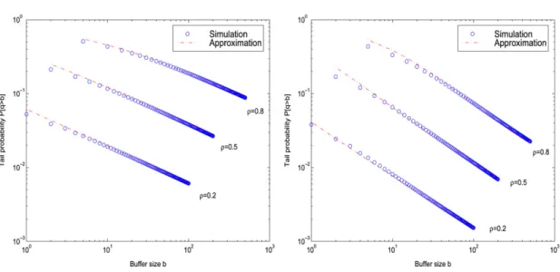 Fig. 3. Pareto burst duration with α = 1.5 (left) and α = 1.7.