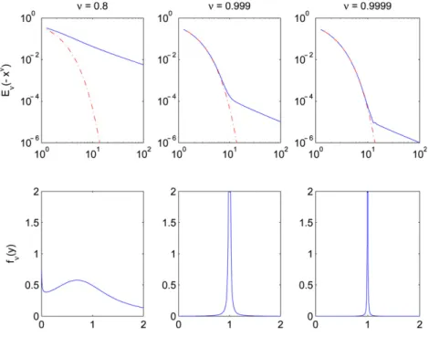 Fig. 1. Mittag–Leffler distributions E ν (−x ν ) and spectral densities f ν (y).